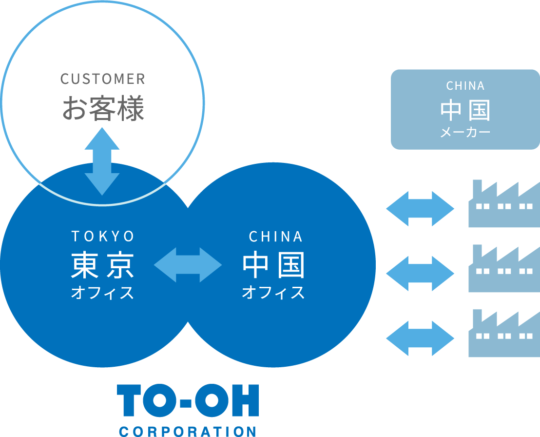 東京・上海・中国メーカーの連携図